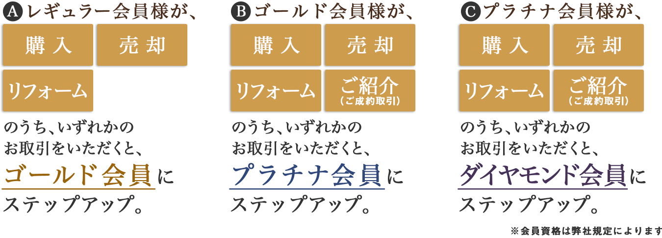 ゴールド会員であるお客様は、ランクアップ